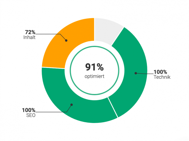 XOVI OnPage-Analyse für die Website des Freisinger Klinikums